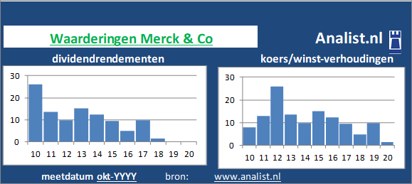 dividendrendement/><BR><p>Het Amerikaanse bedrijf  keerde vijf jaar haar aandeelhouders dividenden uit. De afgelopen 5 jaar lag Merck & Co's dividendrendement op circa 7,6 procent per jaar. </p>De koers/winst-verhouding lag midden 2020 op 46. </p><p class=